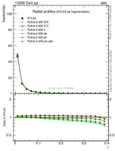 Plot of rho in 13000 GeV pp collisions