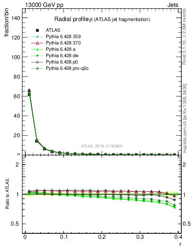 Plot of rho in 13000 GeV pp collisions