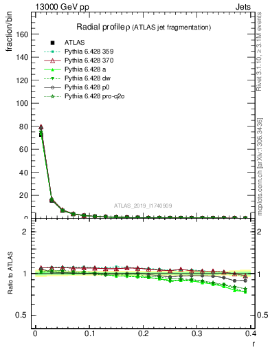 Plot of rho in 13000 GeV pp collisions