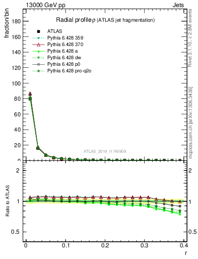 Plot of rho in 13000 GeV pp collisions