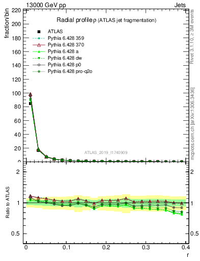 Plot of rho in 13000 GeV pp collisions