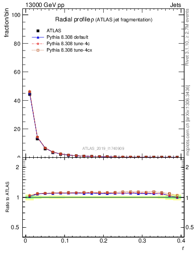 Plot of rho in 13000 GeV pp collisions