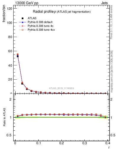 Plot of rho in 13000 GeV pp collisions