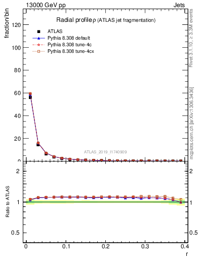 Plot of rho in 13000 GeV pp collisions