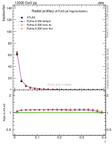 Plot of rho in 13000 GeV pp collisions