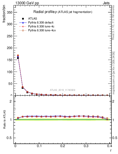 Plot of rho in 13000 GeV pp collisions