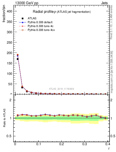 Plot of rho in 13000 GeV pp collisions