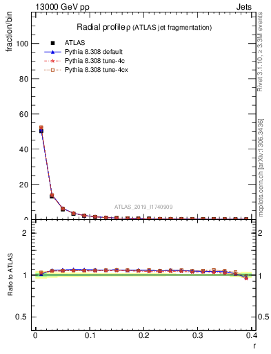 Plot of rho in 13000 GeV pp collisions