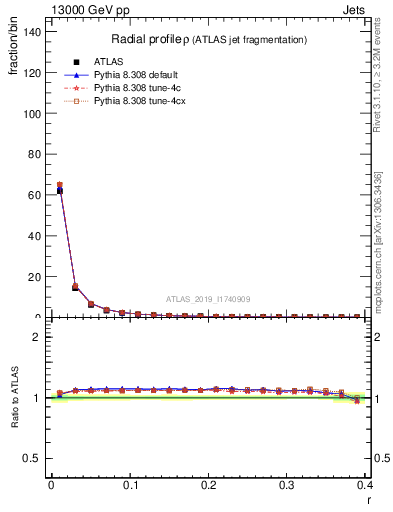 Plot of rho in 13000 GeV pp collisions