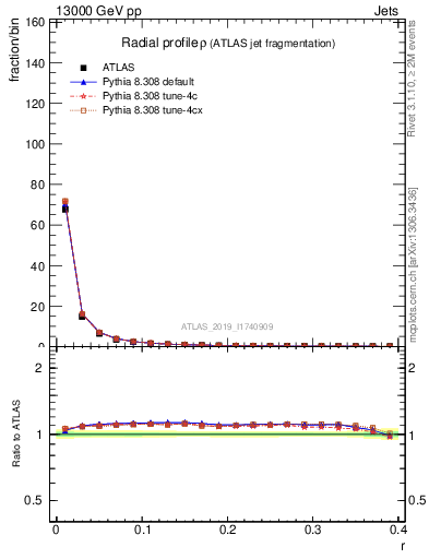 Plot of rho in 13000 GeV pp collisions