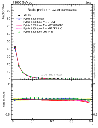 Plot of rho in 13000 GeV pp collisions