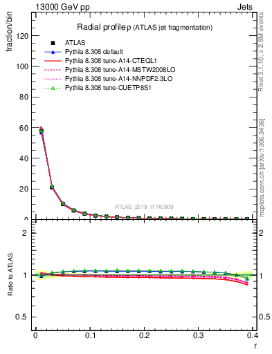 Plot of rho in 13000 GeV pp collisions