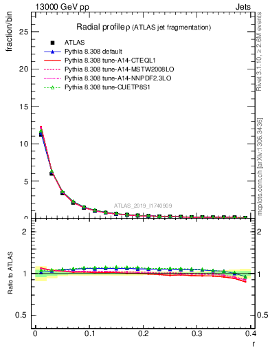 Plot of rho in 13000 GeV pp collisions