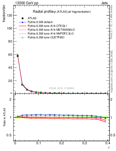 Plot of rho in 13000 GeV pp collisions