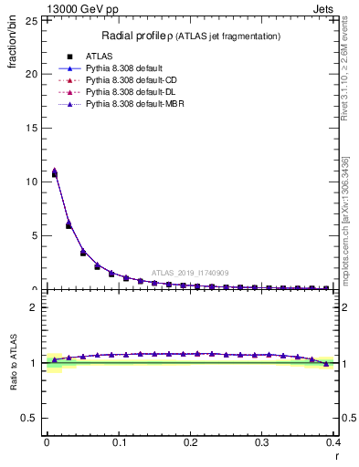 Plot of rho in 13000 GeV pp collisions