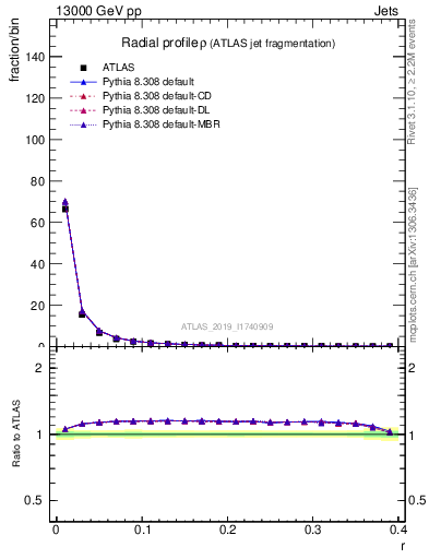 Plot of rho in 13000 GeV pp collisions