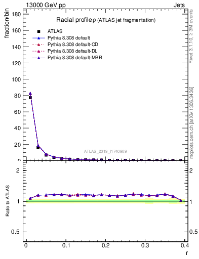 Plot of rho in 13000 GeV pp collisions