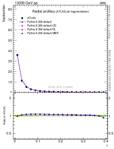 Plot of rho in 13000 GeV pp collisions