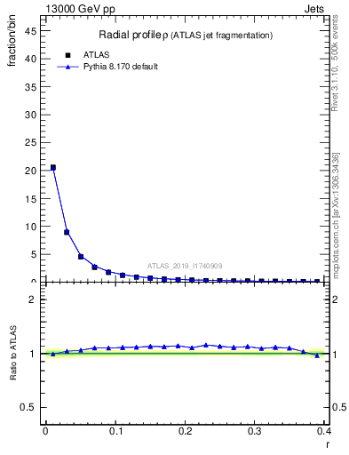 Plot of rho in 13000 GeV pp collisions