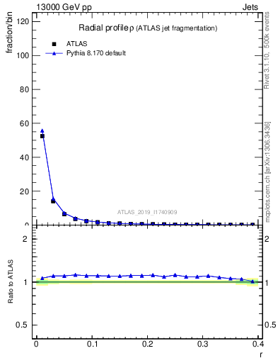 Plot of rho in 13000 GeV pp collisions