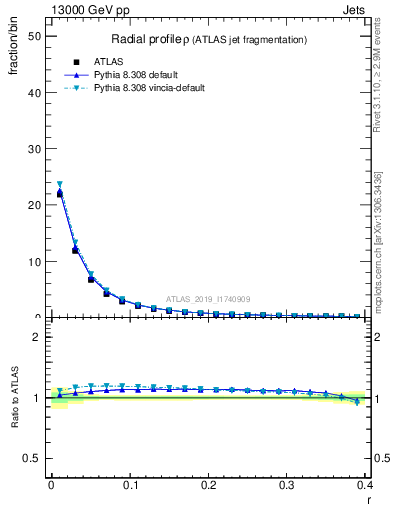 Plot of rho in 13000 GeV pp collisions