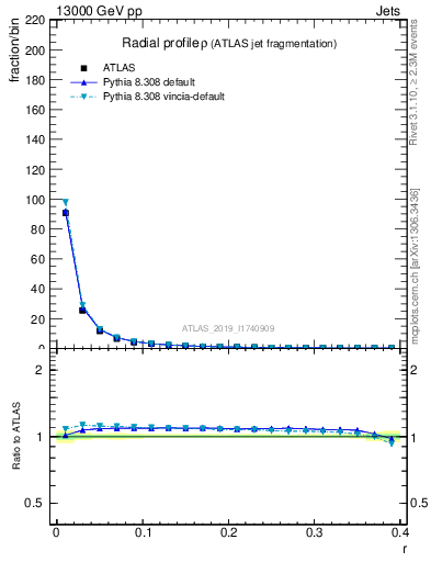 Plot of rho in 13000 GeV pp collisions