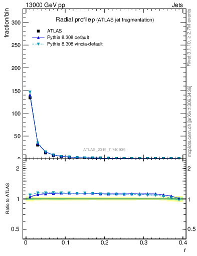 Plot of rho in 13000 GeV pp collisions