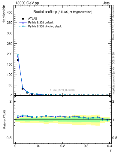 Plot of rho in 13000 GeV pp collisions