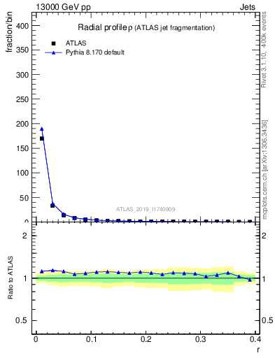 Plot of rho in 13000 GeV pp collisions