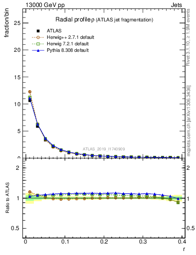 Plot of rho in 13000 GeV pp collisions