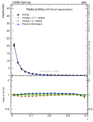 Plot of rho in 13000 GeV pp collisions