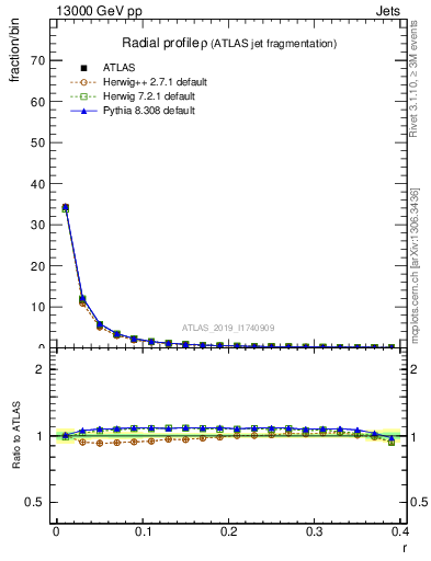 Plot of rho in 13000 GeV pp collisions