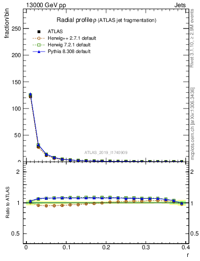 Plot of rho in 13000 GeV pp collisions