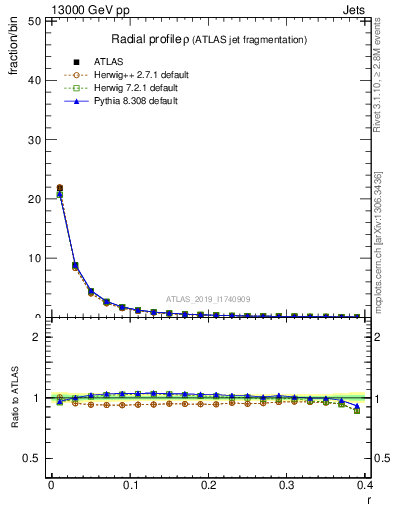 Plot of rho in 13000 GeV pp collisions