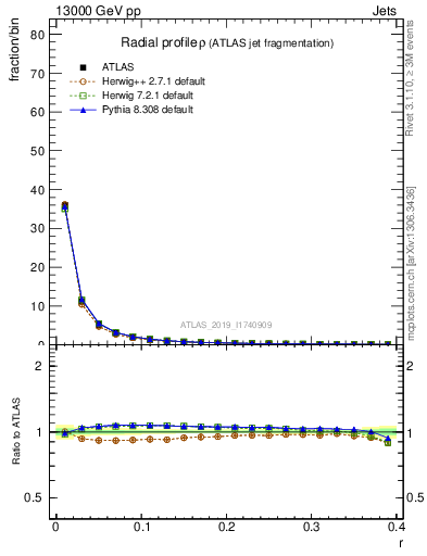 Plot of rho in 13000 GeV pp collisions