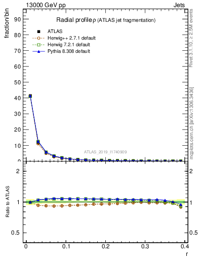 Plot of rho in 13000 GeV pp collisions