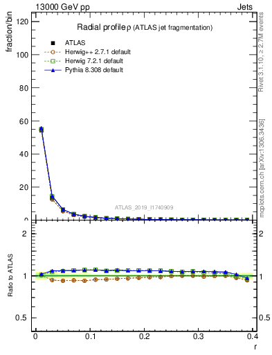 Plot of rho in 13000 GeV pp collisions