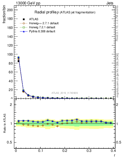 Plot of rho in 13000 GeV pp collisions