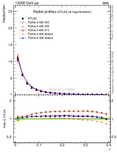 Plot of rho in 13000 GeV pp collisions