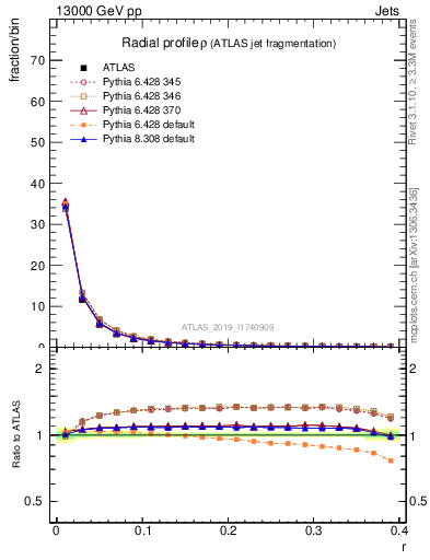 Plot of rho in 13000 GeV pp collisions