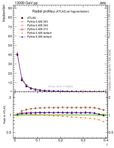 Plot of rho in 13000 GeV pp collisions