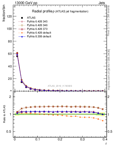 Plot of rho in 13000 GeV pp collisions