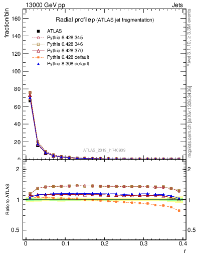 Plot of rho in 13000 GeV pp collisions