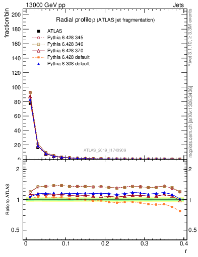 Plot of rho in 13000 GeV pp collisions