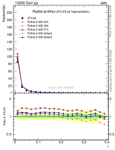 Plot of rho in 13000 GeV pp collisions