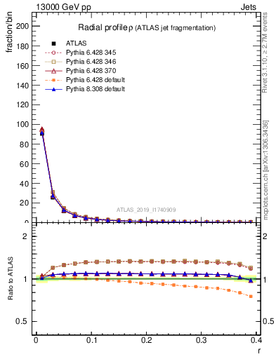 Plot of rho in 13000 GeV pp collisions