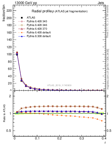 Plot of rho in 13000 GeV pp collisions