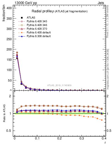 Plot of rho in 13000 GeV pp collisions