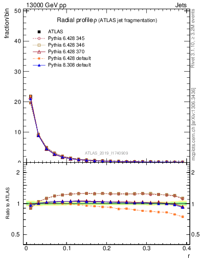 Plot of rho in 13000 GeV pp collisions