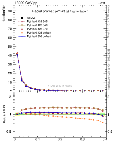 Plot of rho in 13000 GeV pp collisions